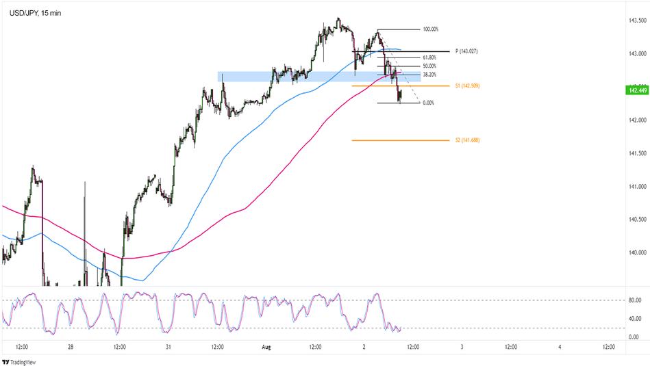 USD/JPY: 15-минутный график